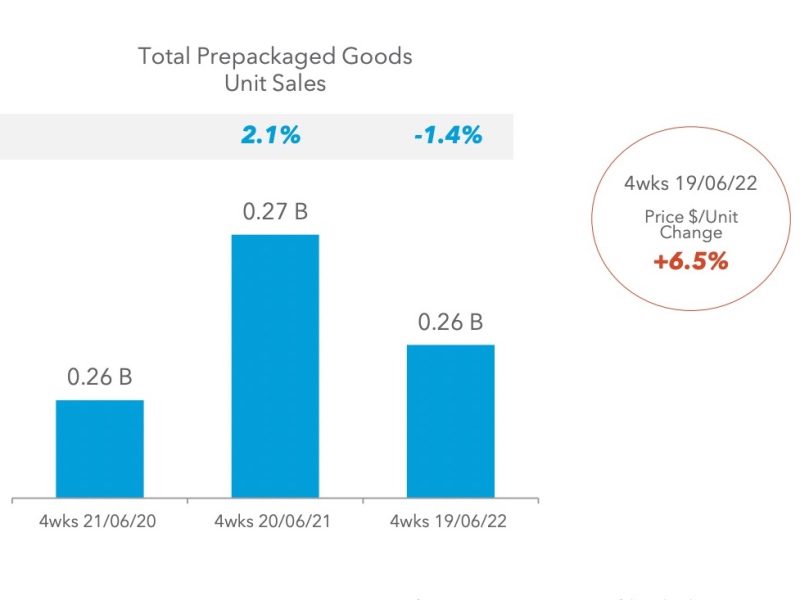 IRI: Unit growth stays negative in June