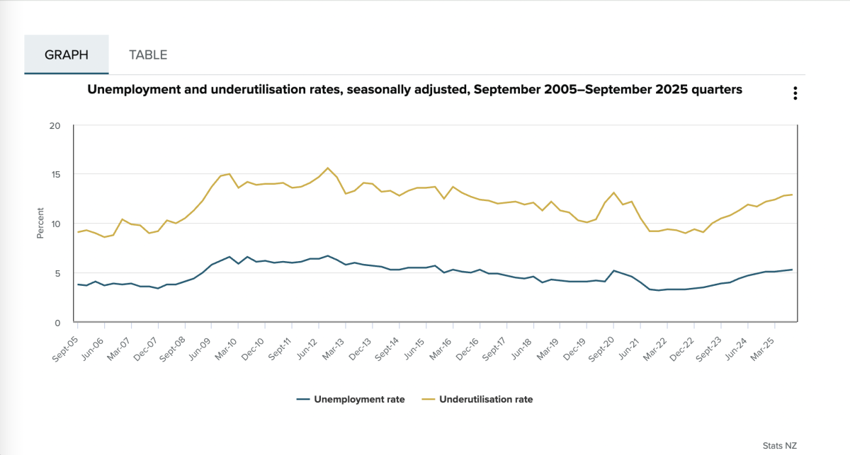 Unemployment rise underscores fragile recovery – EMA