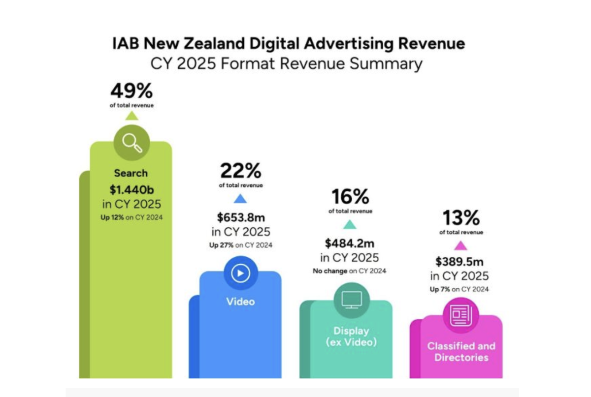 NZ digital advertising revenue up 12%