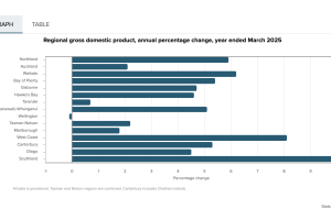 South Island GDP gains outpace north