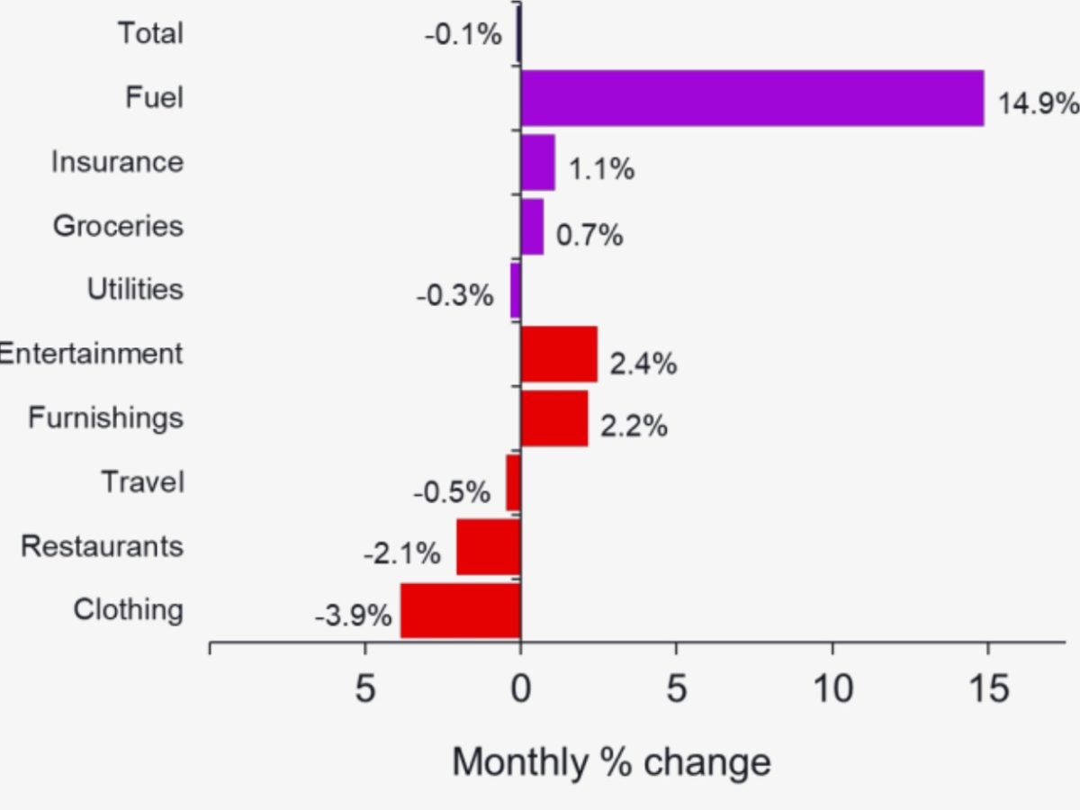 Hospo does it tough as consumers divert spending to fuel – Westpac