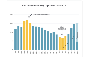 Company liquidations on track for 16-year high