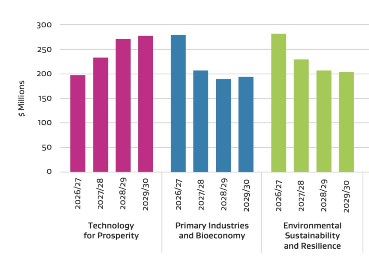 Science Investment Plan maps primary industries, bioeconomy cuts