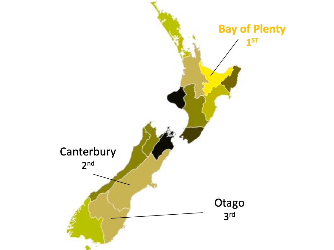 Kiwifruit and dairy fortunes shift regional economic momentum