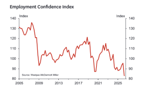 Iran conflict knocks labour market confidence down to record lows
