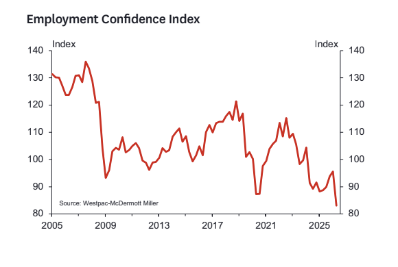 Iran conflict knocks labour market confidence down to record lows