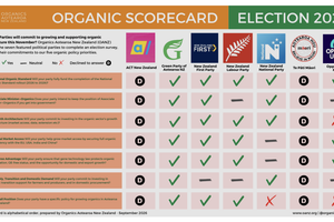 Election 2026: OANZ’s ‘Vote Organic Scorecard’
